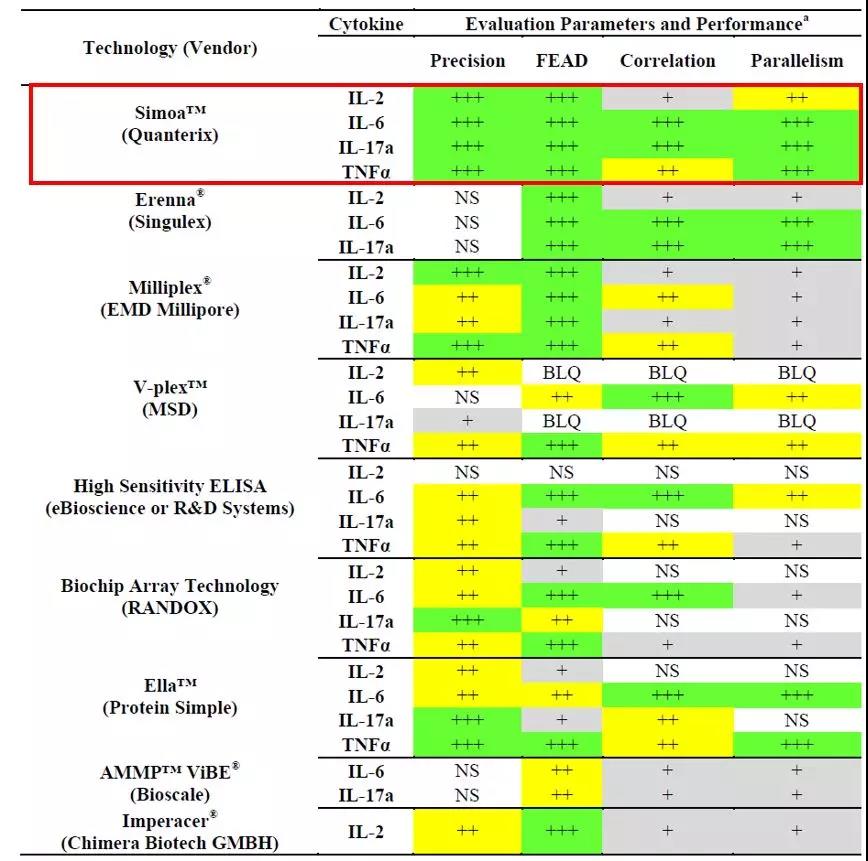 表1 Simoa与其它高敏蛋白检测技术对比
